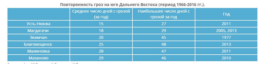 Амурские синоптики рассказали, где и когда в регионе чаще всего случаются грозы