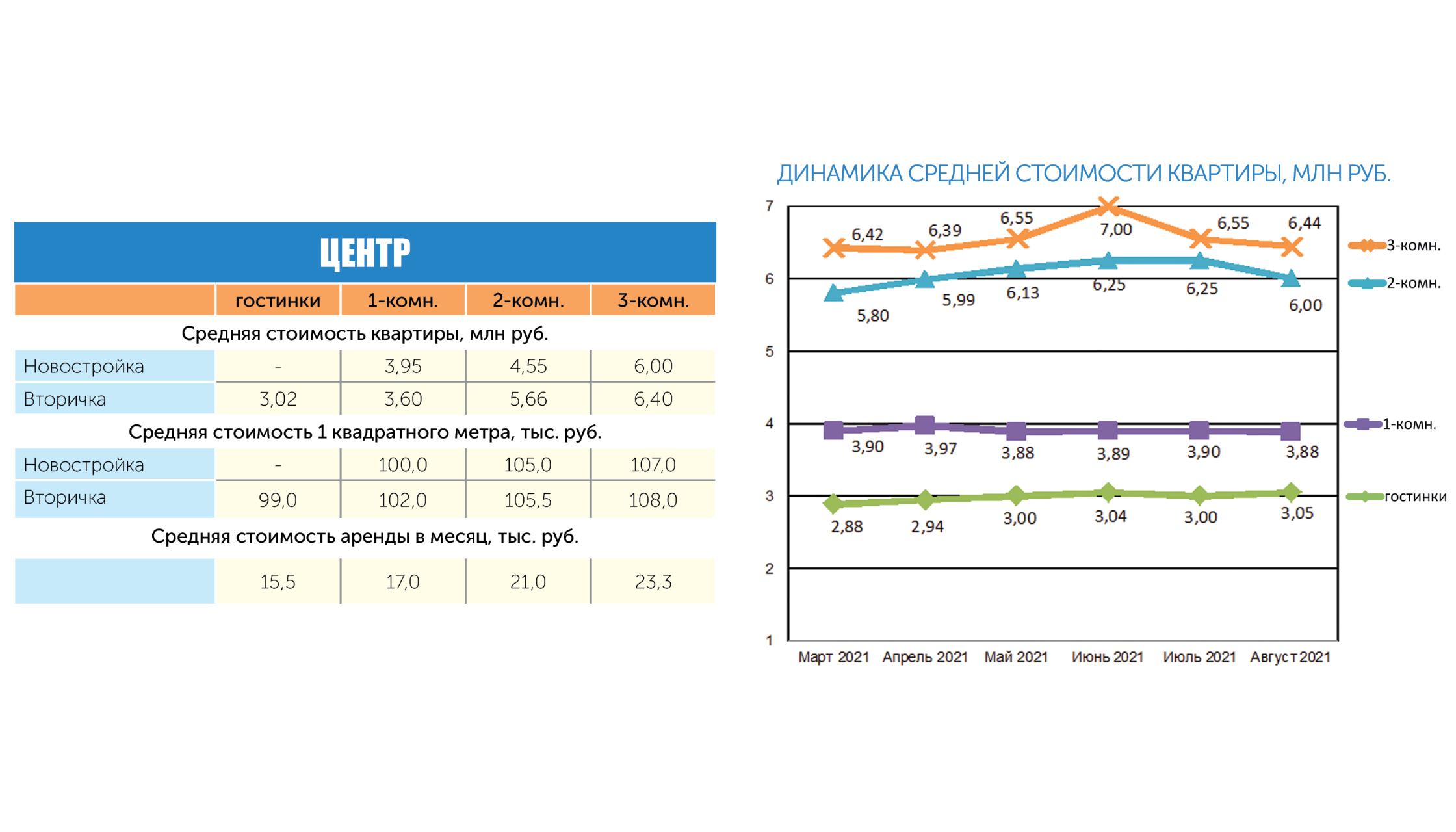 Анализ цен на недвижимость в районах Благовещенска
