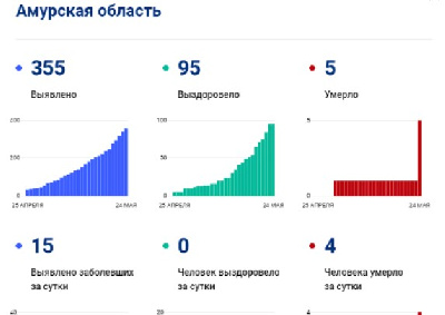 Стопкоронавирус.рф сообщил о смерти 4 амурчан от COVID-19 - 2x2.su