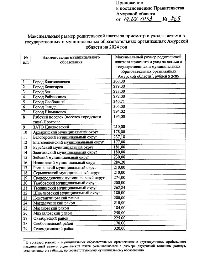 Озвучен максимальный размер платы за детские сады в Приамурье на 2024 год - 2x2.su картинка 2