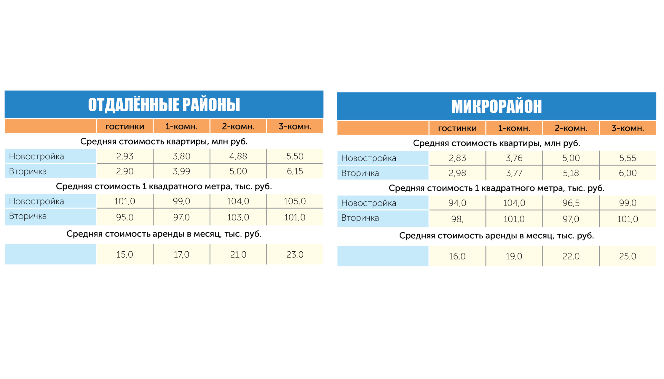 Анализ цен на недвижимость в районах Благовещенска