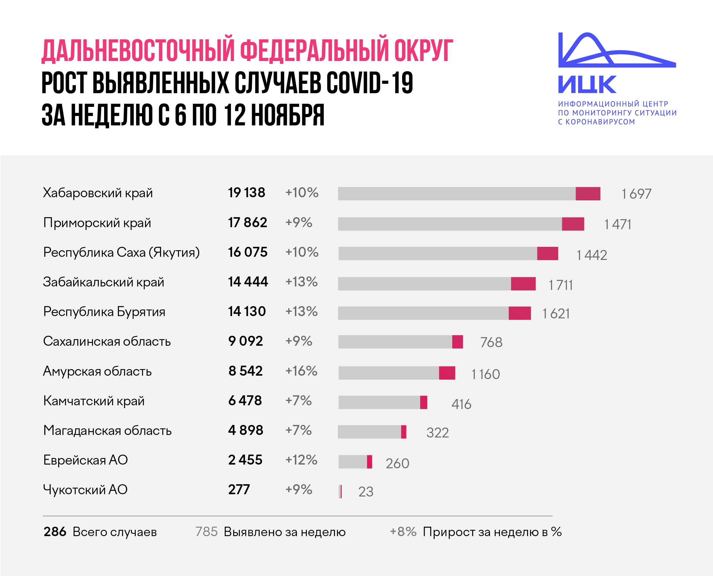 Приамурье занимает первое место в ДФО по приросту заболеваемости COVID-19 - 2x2.su картинка 2