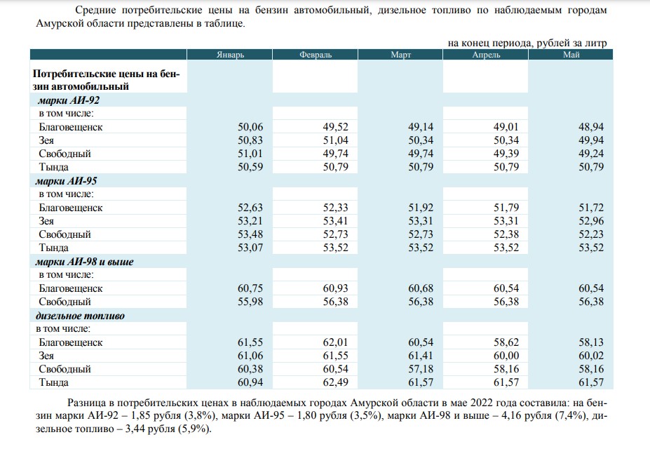 В Амурской области по сравнению с началом 2022 года подешевел бензин - 2x2.su картинка 2